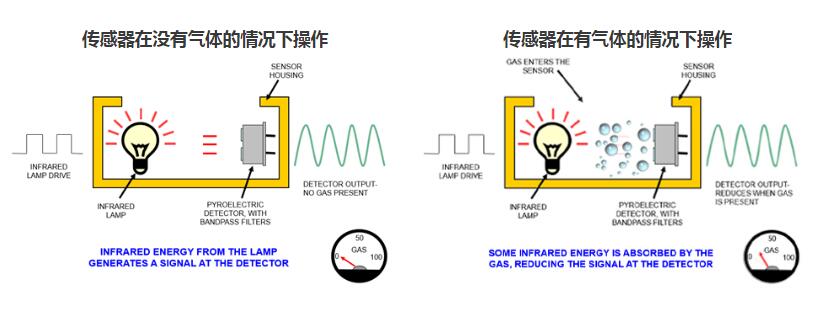 二氧化碳傳感器是如何工作的？