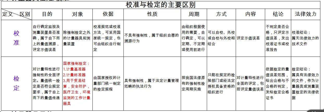 檢定、校準(zhǔn)、檢測、檢驗(yàn)的區(qū)別