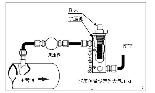 DMT143露點儀在壓縮空氣應用中應該如何選擇及安裝位置推薦？